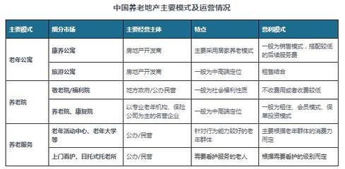 中国养老地产行业发展现状分析与投资前景研究报告